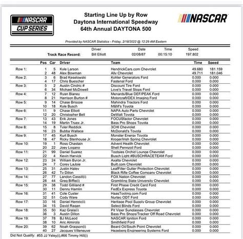 Nascar pole positions today - Mar 5, 2022 · Christopher Bell turned a lap at 182.673 mph qualifying to put his Joe Gibbs Racing Toyota on the pole for Sunday's race in Las Vegas. Defending champion Kyle Larson will start second. 